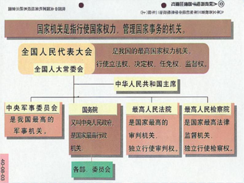 第7课 我国社会主义政治制度 课件07