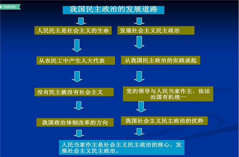 第8课 我国民主政治的发展道路 课件02