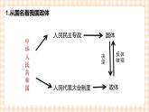 第7课《中国特色社会主义政治制度》（教学课件）