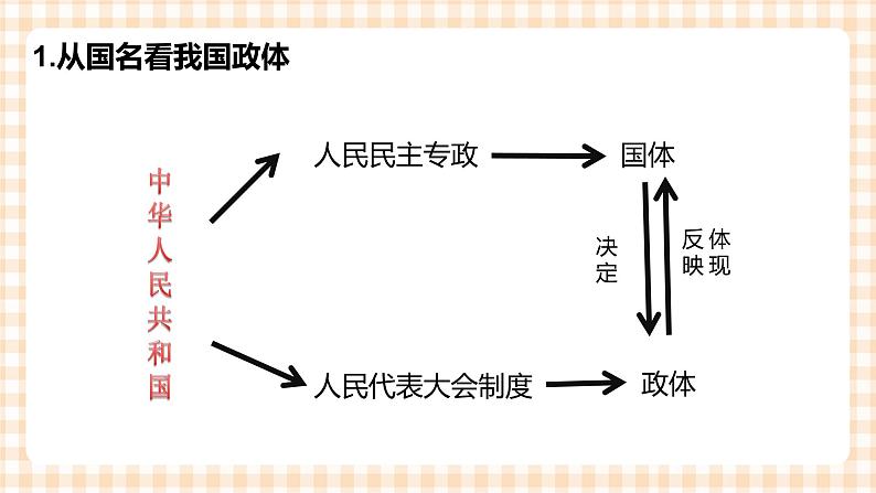 第7课《中国特色社会主义政治制度》（教学课件）05