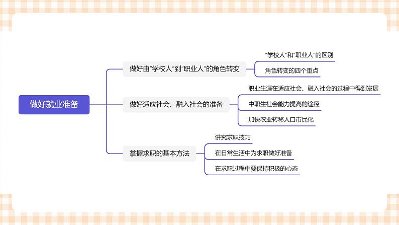 4.2  《做好就业准备》教学课件-【中职专用】高一思想政治《职业生涯规划》同步教学优质课件（高教版·第五版）02