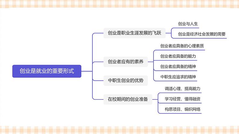 4.3  《创业是就业的重要形式》教学课件-【中职专用】高一思想政治《职业生涯规划》同步教学优质课件（高教版·第五版）03