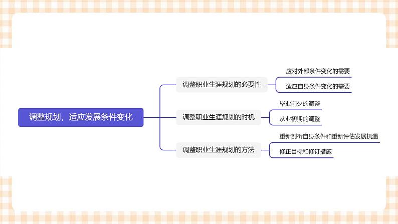 5.2  《调整规划，适应发展条件变化》教学课件-【中职专用】高一思想政治《职业生涯规划》同步教学优质课件（高教版·第五版）02