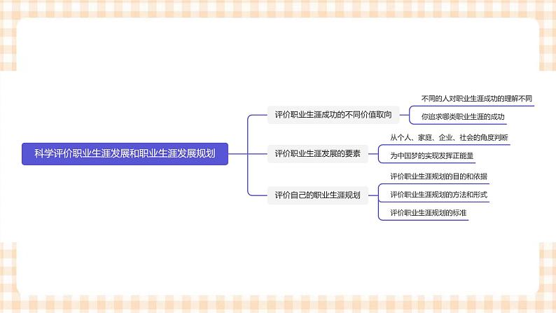 5.3  《科学评价职业生涯发展和职业生涯发展规划》教学课件-【中职专用】高一思想政治《职业生涯规划》同步教学优质课件（高教版·第五版）02