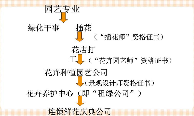 第二单元 第1课 第二课时 职业对从业者素养的要求 课件- 中职高教版职业生涯规划04