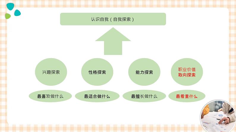 2.4 职业价值取向及其调整 课件- 中职高教版职业生涯规划03