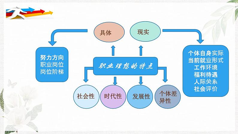 【高教版】政治职业生涯规划 1.2《职业理想的作用》课件08