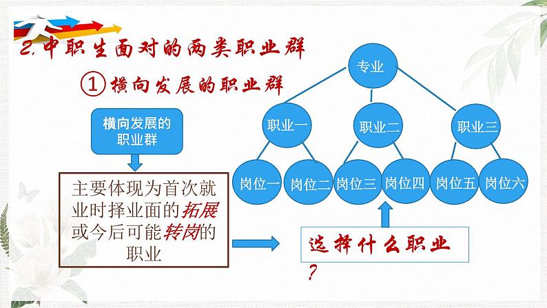 【高教版】政治职业生涯规划 2.1《发展职业生涯要从所学专业起步》课件05