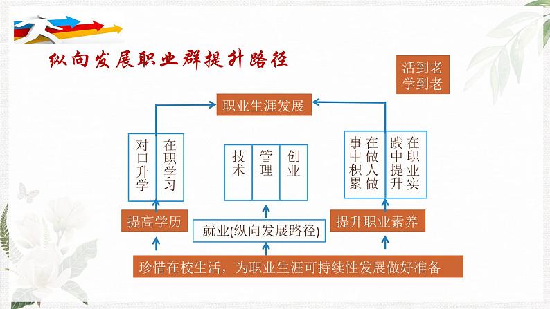 【高教版】政治职业生涯规划 2.1《发展职业生涯要从所学专业起步》课件08