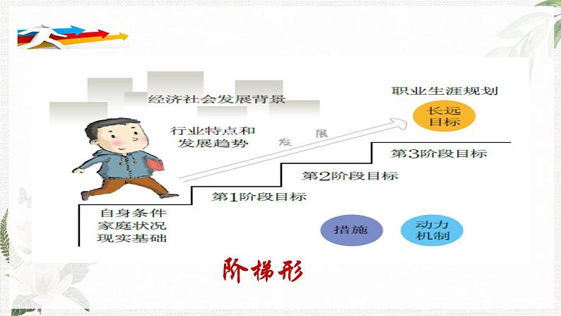 【高教版】政治职业生涯规划 3.2《构建发展阶梯》课件06