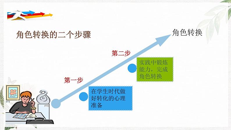 【高教版】政治职业生涯规划 4.2《做好就业准备》课件07