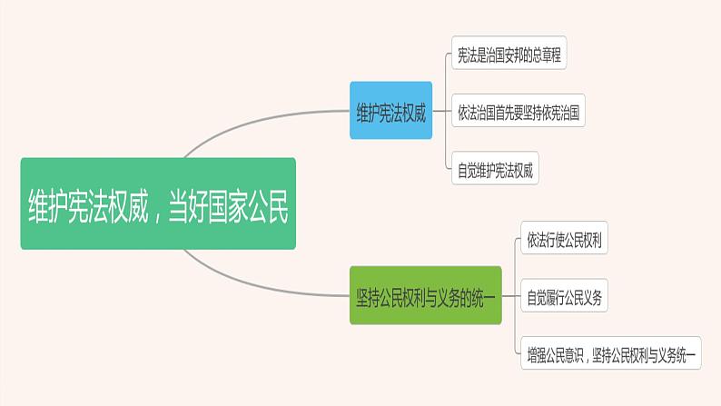 【中职专用】高中思想政治 高教版 《职业道德与法律》  第七课 维护宪法权威 当好国家公民 课件02