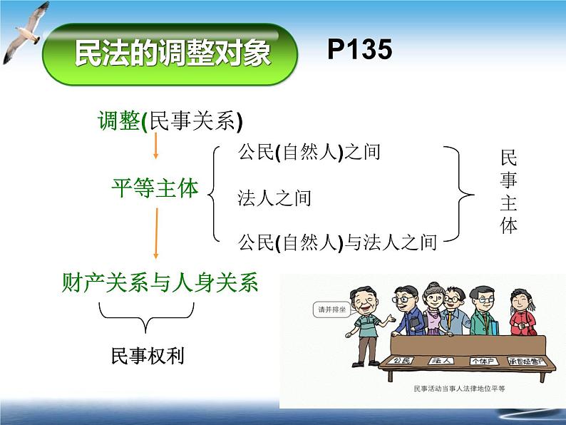 【中职专用】高中思想政治 高教版 《职业道德与法律》  第十一课 依法公正处理民事关系 课件05