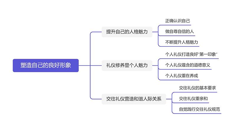 【中职专用】中职思想政治 高教版《职业道德与法律》 第一课  塑造自己的良好形象（教学课件）02