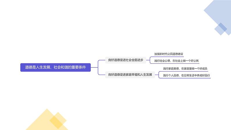 【中职专用】中职思想政治 高教版《职业道德与法律》 第三课  道德是人生发展、社会和谐的重要条件（教学课件）02