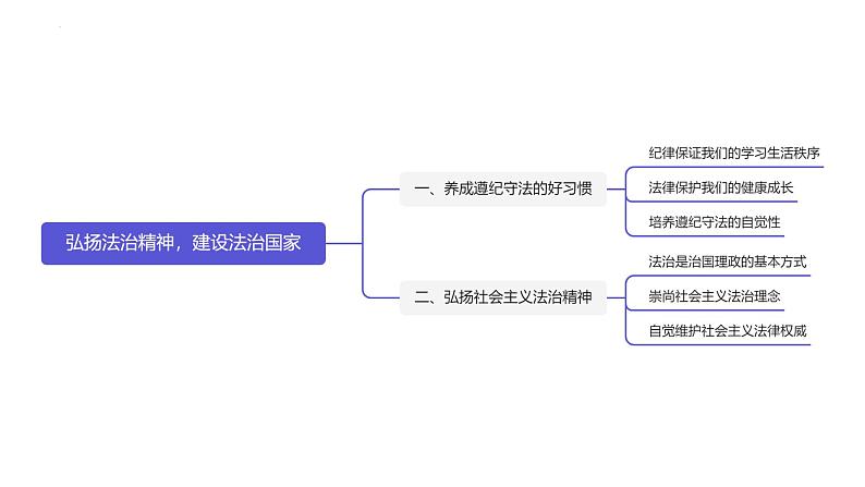 【中职专用】中职思想政治 高教版《职业道德与法律》 第六课  扬法治精神，建设法治家（教学课件）02