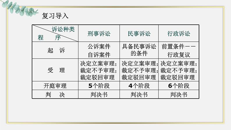 【中职专用】高中思想政治 高教版·第五版《职业道德与法律》 第八课 崇尚程序正义，依法维护权益——依法维护自己的合法权益（课件+素材）02