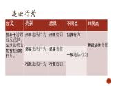 【中职专用】高中思想政治 高教版《职业道德与法律》 第九课+预防一般违法行为+课件