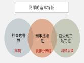 【中职专用】高中思想政治 高教版《职业道德与法律》 第十课+远离犯罪+课件