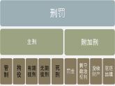 【中职专用】高中思想政治 高教版《职业道德与法律》 第十课+远离犯罪+课件