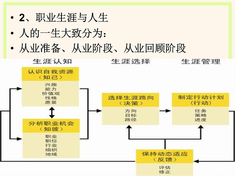 面向未来的职业生涯规划课件PPT07