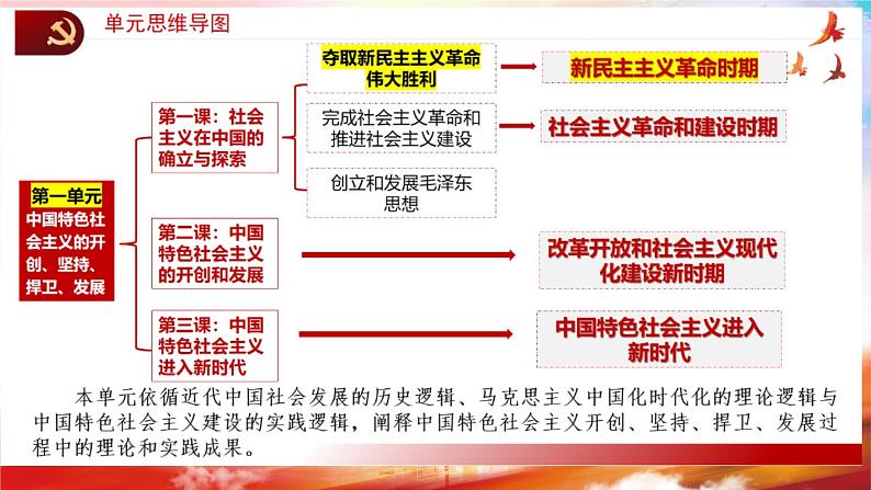 第一课 社会主义在中国的确立与探索课件PPT05