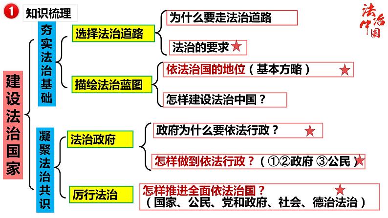 建设法治中国复习课 课件06