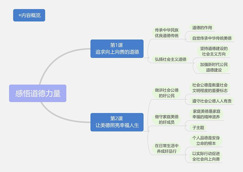 第一单元 感悟道德力量 内容概览 思维导图01