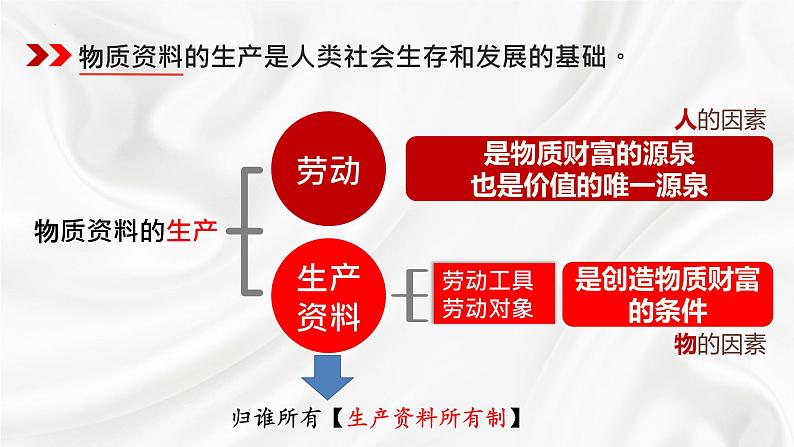 【2023年部编高教版】中职思想政治 中国特色社会主义 第4.1讲 社会主义基本经济制度（课件+教案+同步练习含解析+视频素材）04