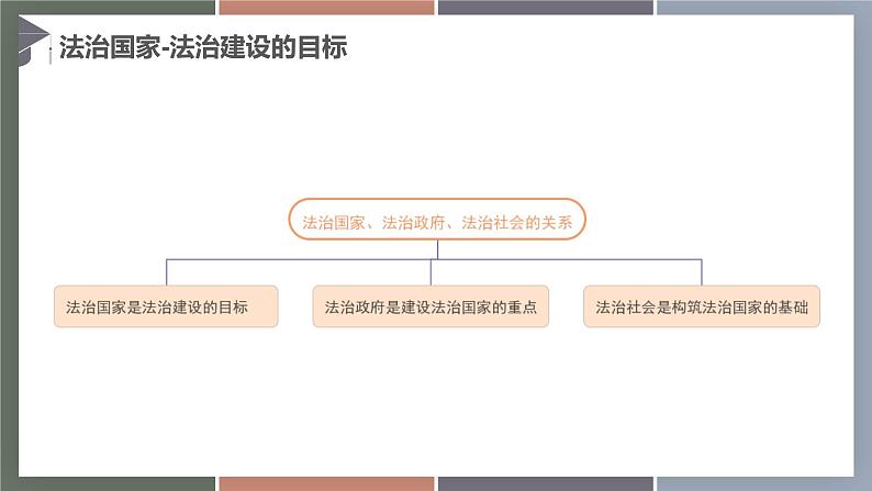 8.2建设法治国家、法治政府、法治社会（精品课件）-【中职专用】中职思想政治《职业道德与法治》同步精品课堂（高教版2023·基础模块）05