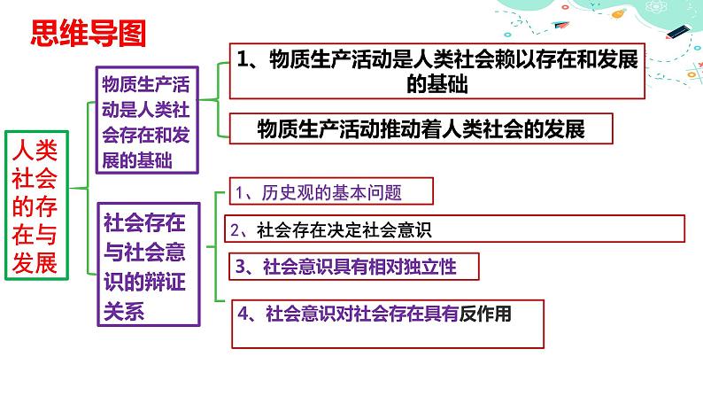 10.1   人类社会的存在与发展课件PPT03