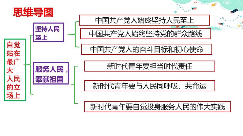 11.2 自觉站在最广大人民的立场上课件PPT03