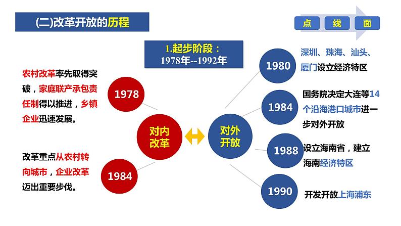 部编版中职一年级上册第二课《中国特色社会主义的开创和发展》PPT课件08