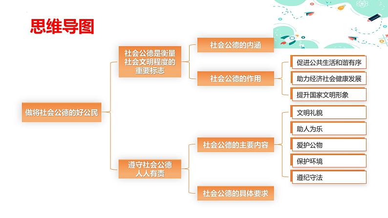 2.1做讲社会公德的好公民（课件＋视频）-【中职名师课堂】高二思想政治《职业道德与法治》同步备课示范课件＋作业（高教版2023·基础模块）04