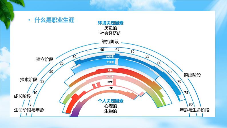 第2课生涯规划筑梦未来第一框 认识职业生涯（课件＋视频）-【中职专用】中职思想政治《心理健康与职业生涯》同步教学优质课件（高教版2023·基础模块）06