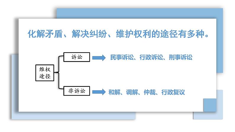 《职业道德与法治》第十三课第1框 学会依法维权.pptx104