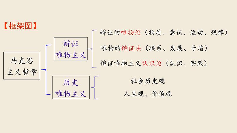 中职哲学与人生部编高教版（2023）第7课 实践出真知 课件02