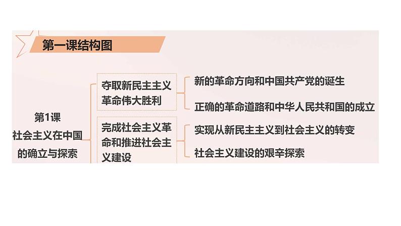 部编高教版2023中国特色社会主义第1课社会主义在中国的确立与探索第二框完成社会主义革命和推进社会主义建设课件第2页