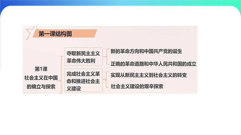 部编高教版2023中国特色社会主义第1课社会主义在中国的确立与探索第一框夺取新民主主义革命伟大胜利课件第2页