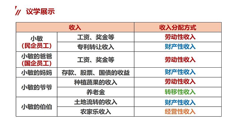 部编高教版2023中国特色社会主义第4课社会主义基本经济制度第二框按劳分配为主体、多种分配方式并存课年课件第8页