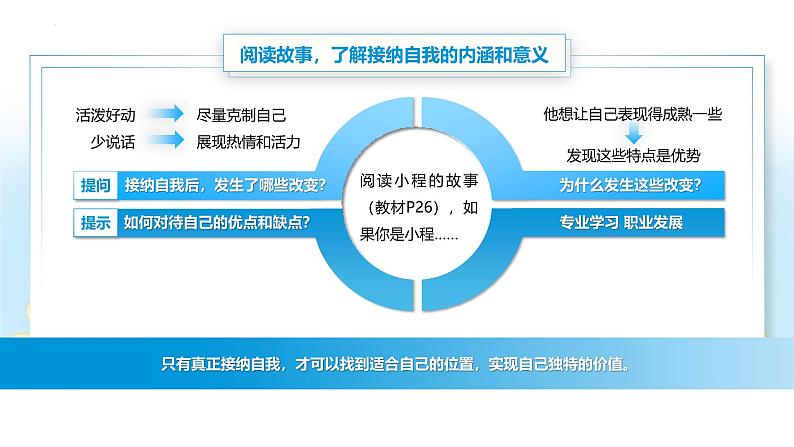 【中职专用】思想政治《心理健康与职业生涯》（高教版2023）3.2 接纳和完善自我（教学课件）第3页