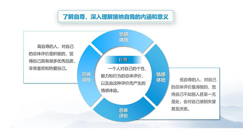 【中职专用】思想政治《心理健康与职业生涯》（高教版2023）3.2 接纳和完善自我（教学课件）第5页