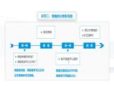 【中職專用】思想政治《心理健康與職業(yè)生涯》（高教版2023）5.1 破解情緒的密碼（教學(xué)課件）
