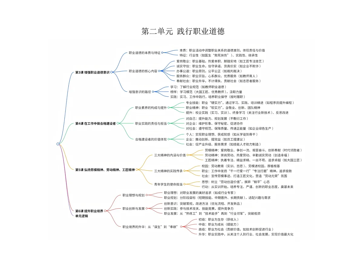 【单元思维导图】中职思想政治 职业道德与法治 第二单元思维导图第1页