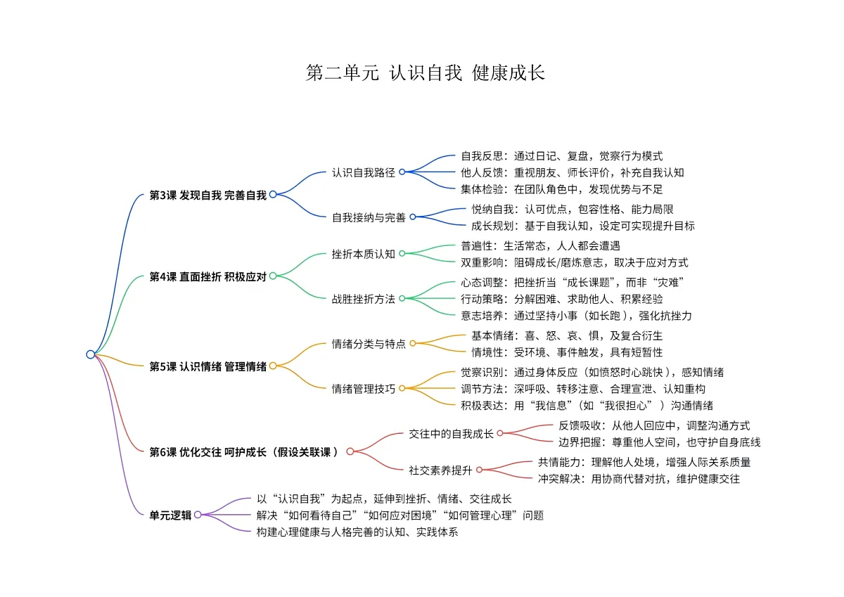 【单元思维导图】中职思想政治 心理健康与职业生涯 第二单元思维导图第1页