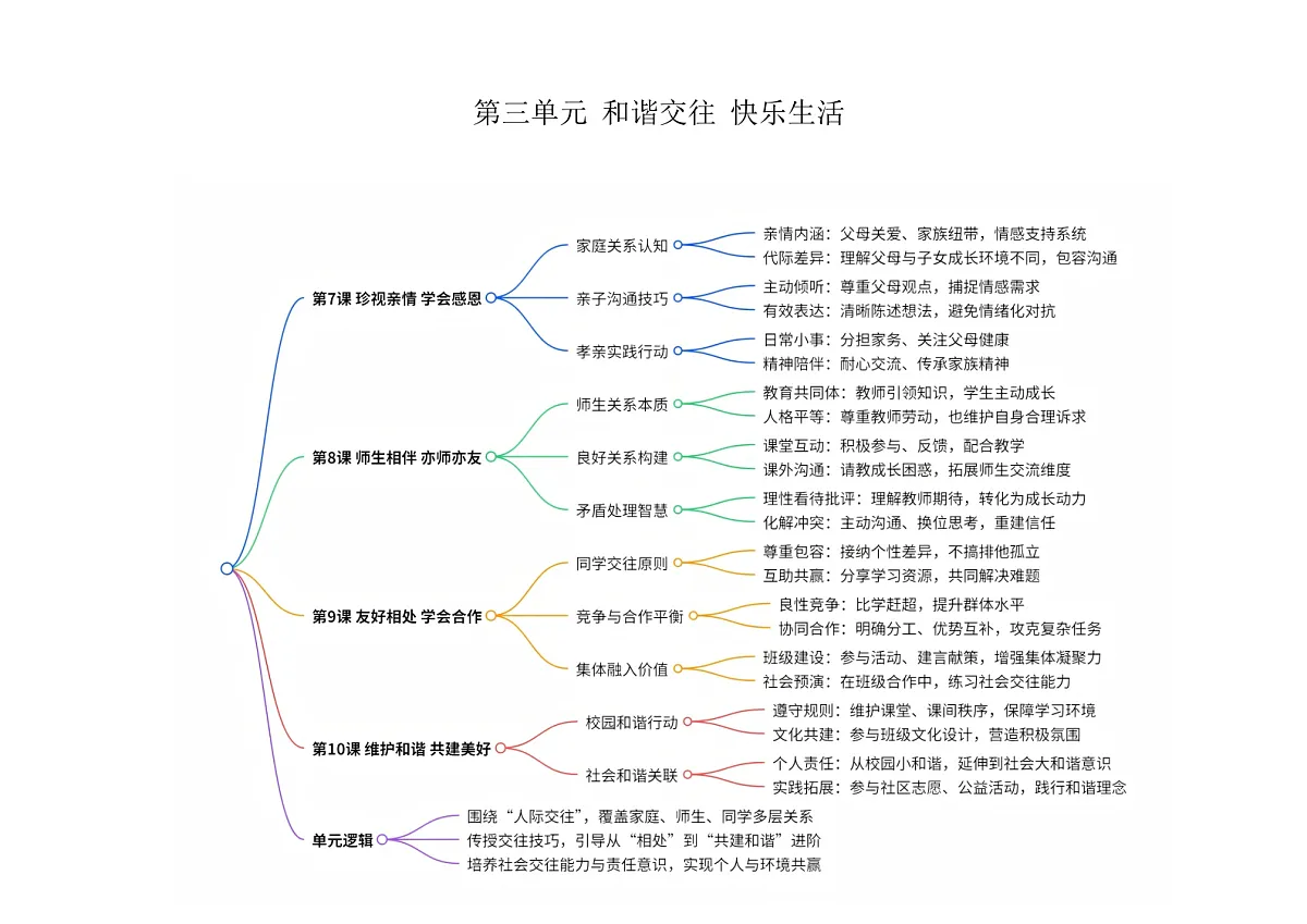 【单元思维导图】中职思想政治 心理健康与职业生涯 第三单元思维导图第1页