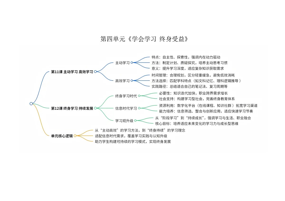 【单元思维导图】中职思想政治 心理健康与职业生涯 第四单元思维导图第1页