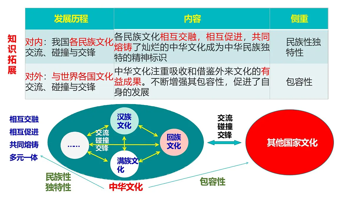 高教版(2023)中国特色社会主义第10课文化自信与文明交流互鉴课件第6页