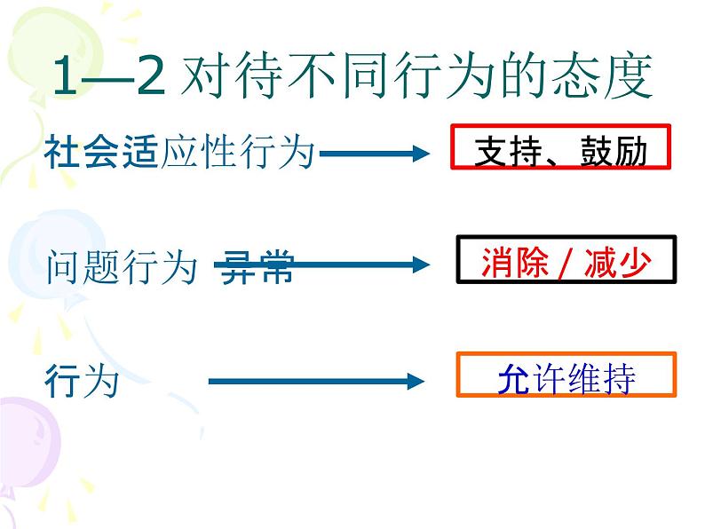 问题行为的处理课件PPT第7页