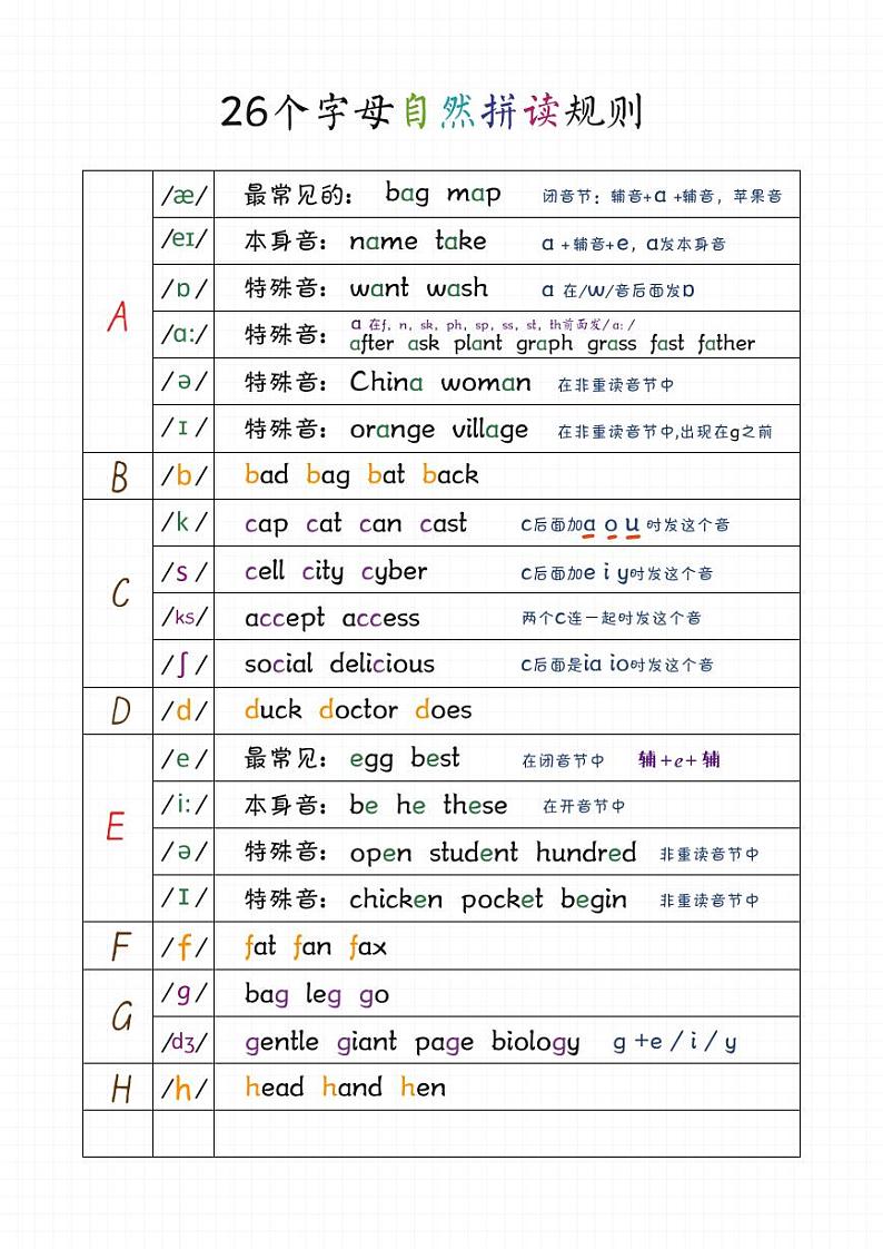 英语启蒙自然拼读+音标笔记第2页